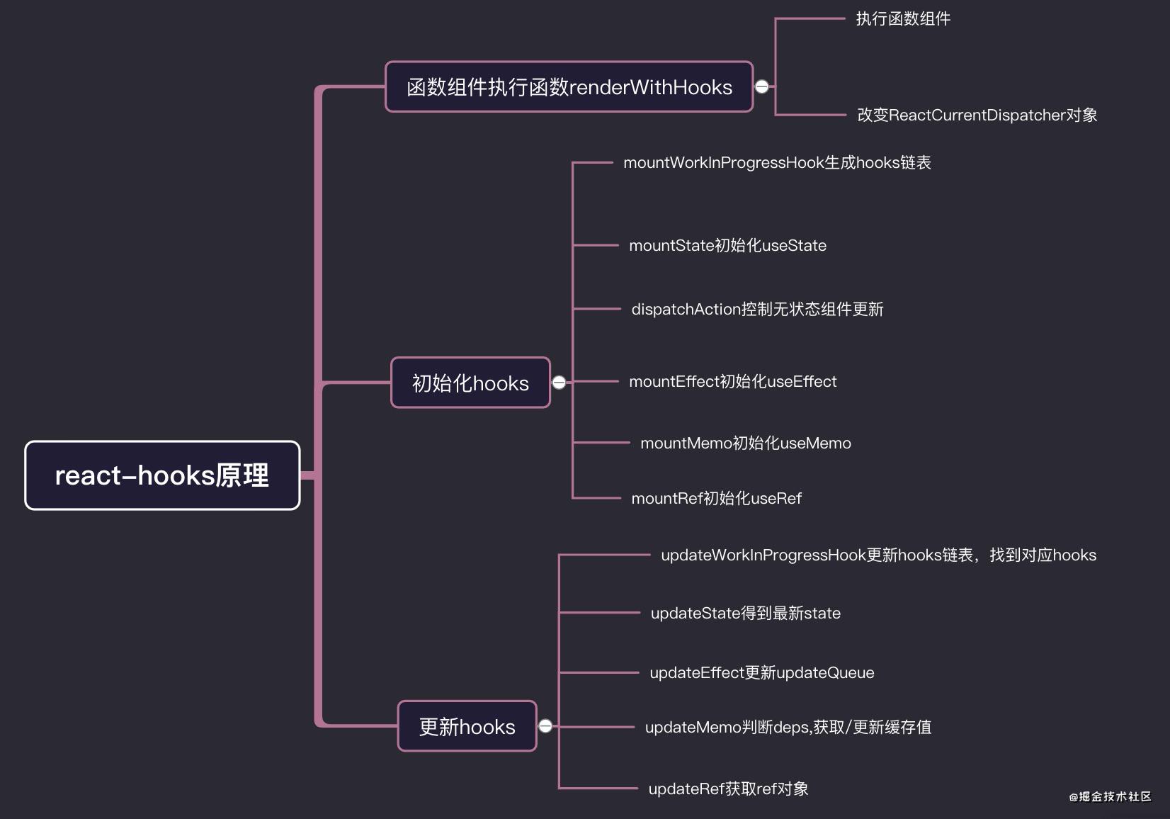 hooks原理