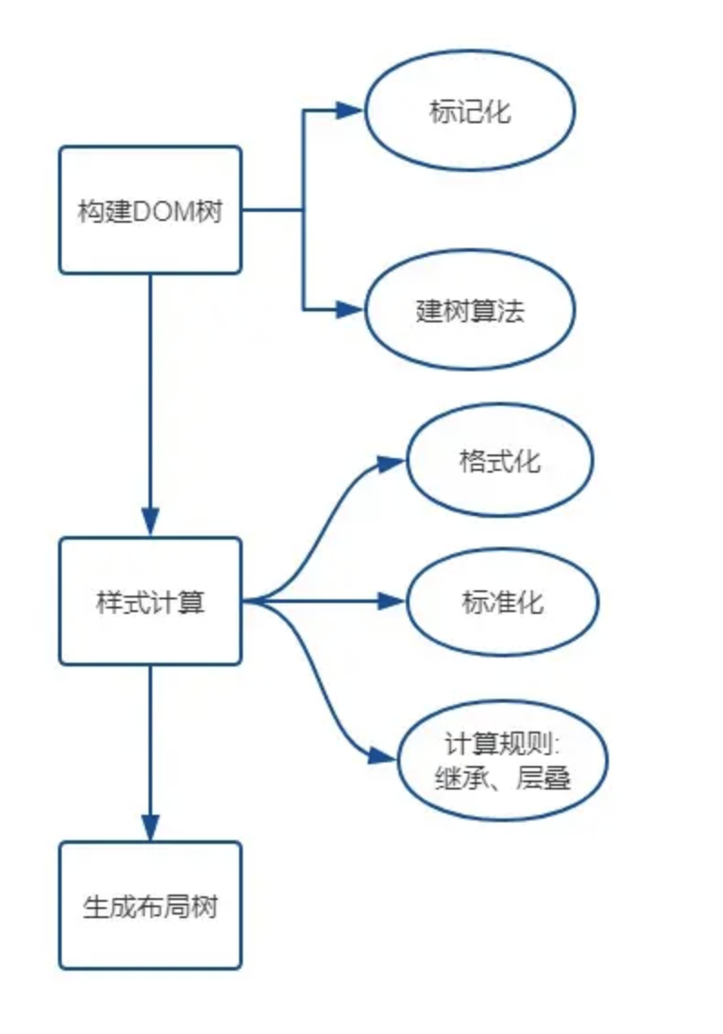 样式计算