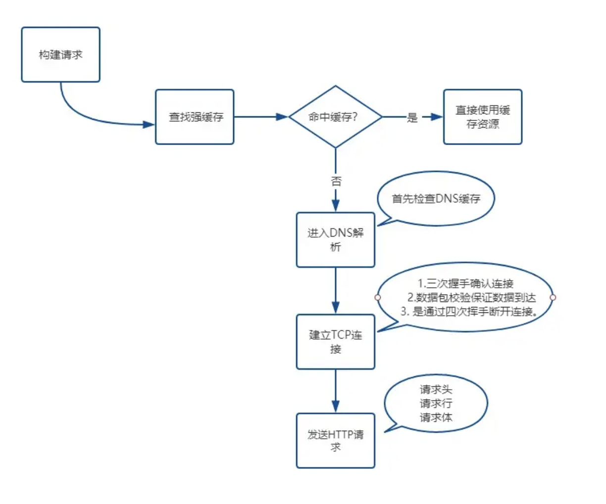 网络响应