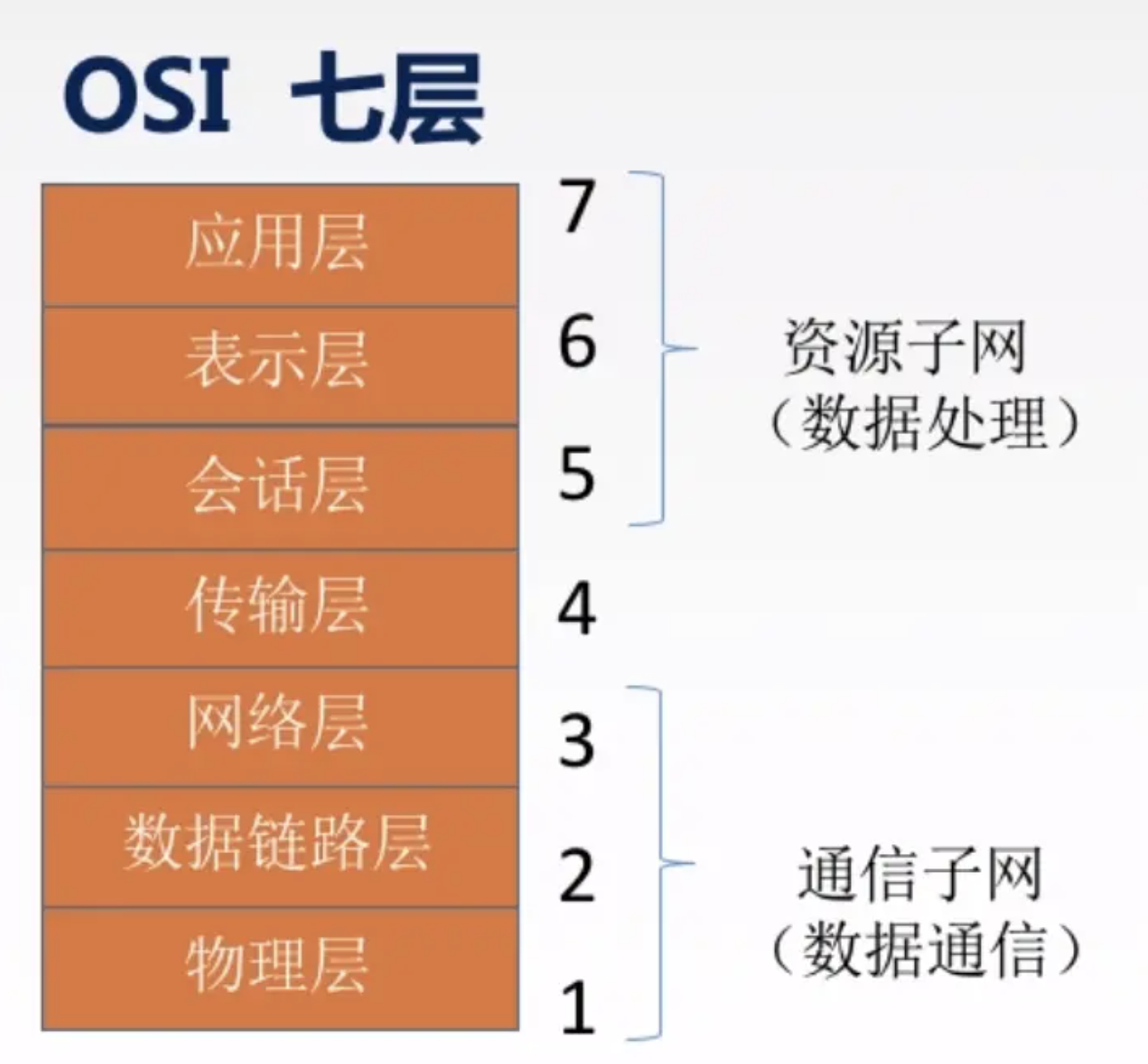 OSI模型