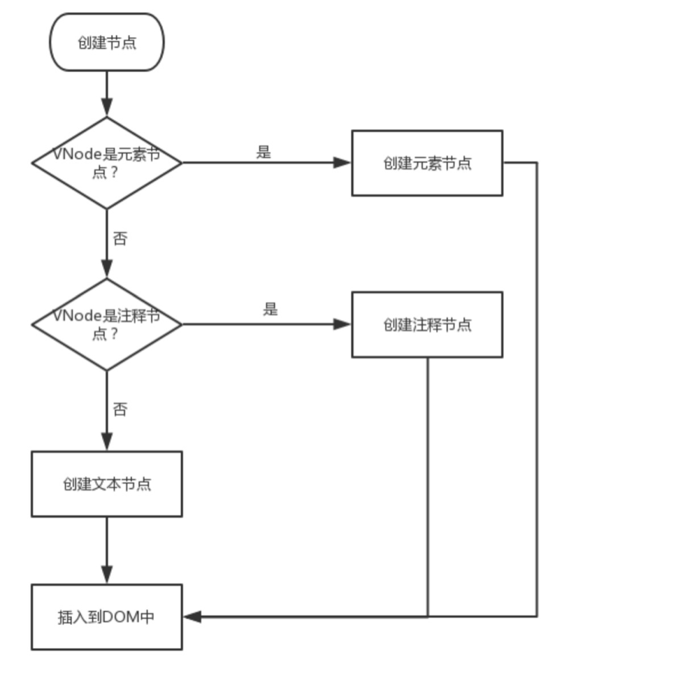 vue-diff1