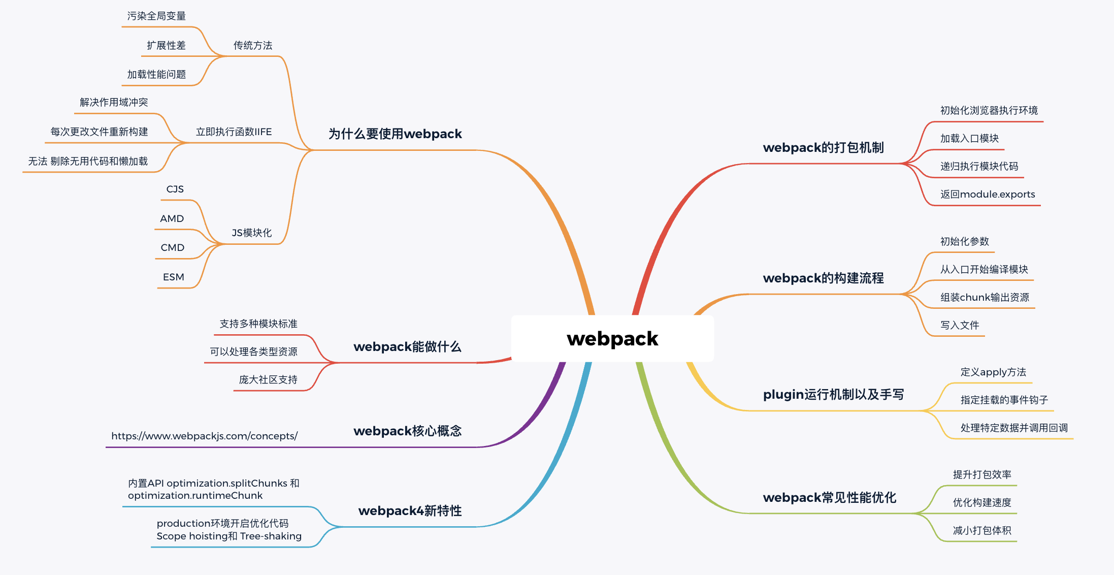 webpack大纲