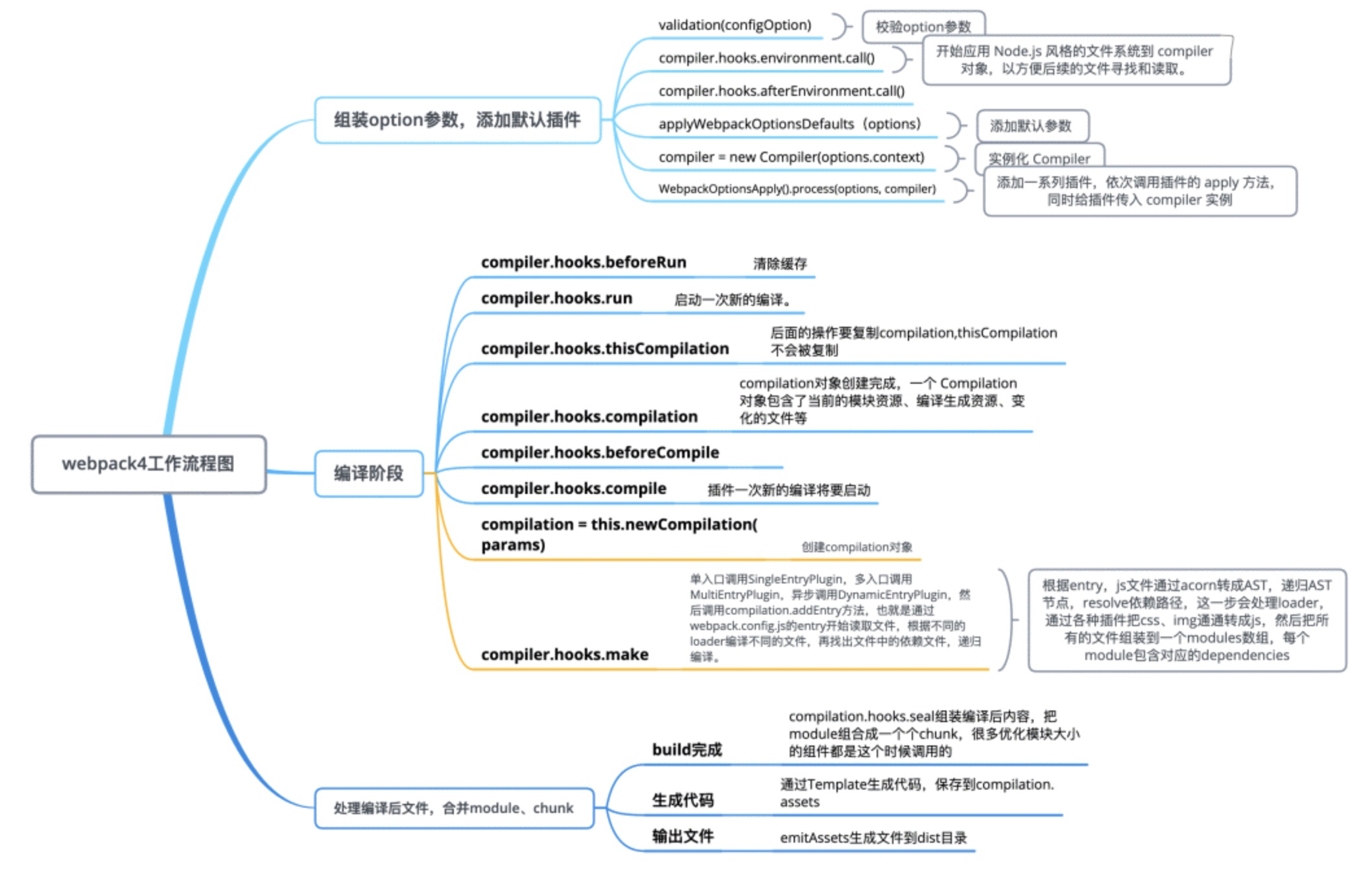 webpack4工作流程